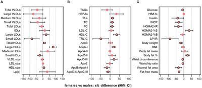 Sex-specific responses in glucose-insulin homeostasis and lipoprotein-lipid components after high-dose supplementation with marine n-3 PUFAs in abdominal obesity: a randomized double-blind crossover study